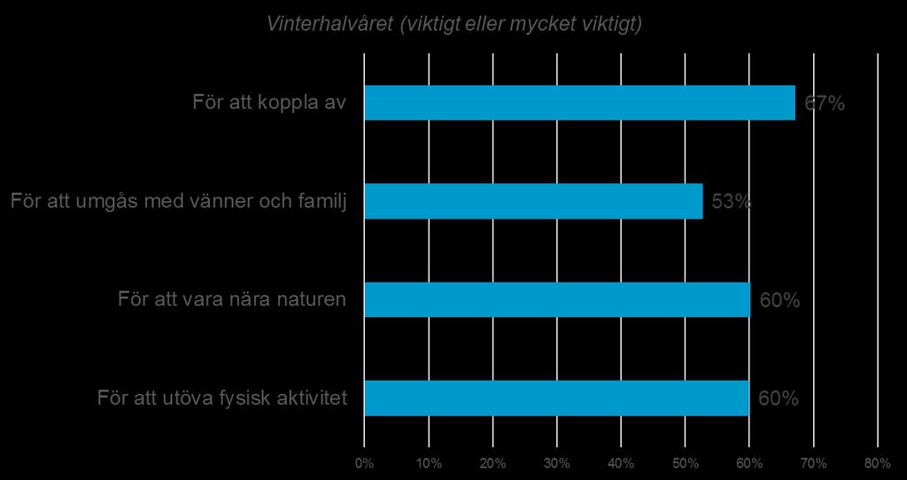 - På frågan varför olika aktiviteter är viktigast på vinterhalvåret svarar nästan 70 % att koppla av är viktigt eller mycket viktigt, följt av att