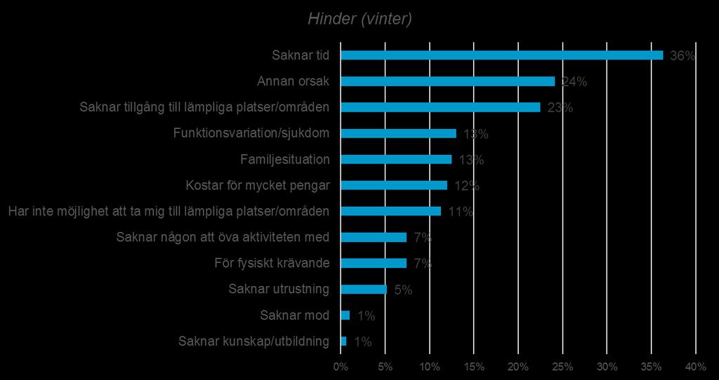 - Drygt en fjärdedel (28 %) menar att de inte kan utöva den viktigaste vinteraktiviteten i den utsträckning de önskar.