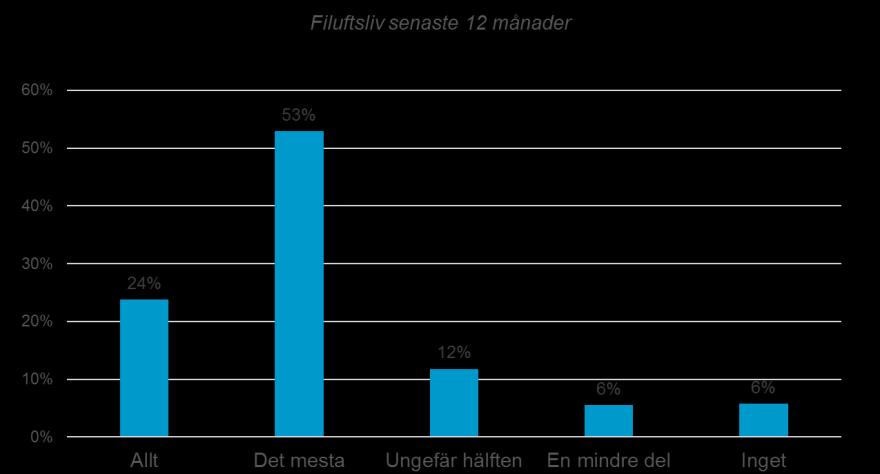 Av de som angett en annan orsak dominerar faktorer som dåligt väder, dåligt underhållna vägar/cykelvägar och skidspår samt hälsa och ålder.