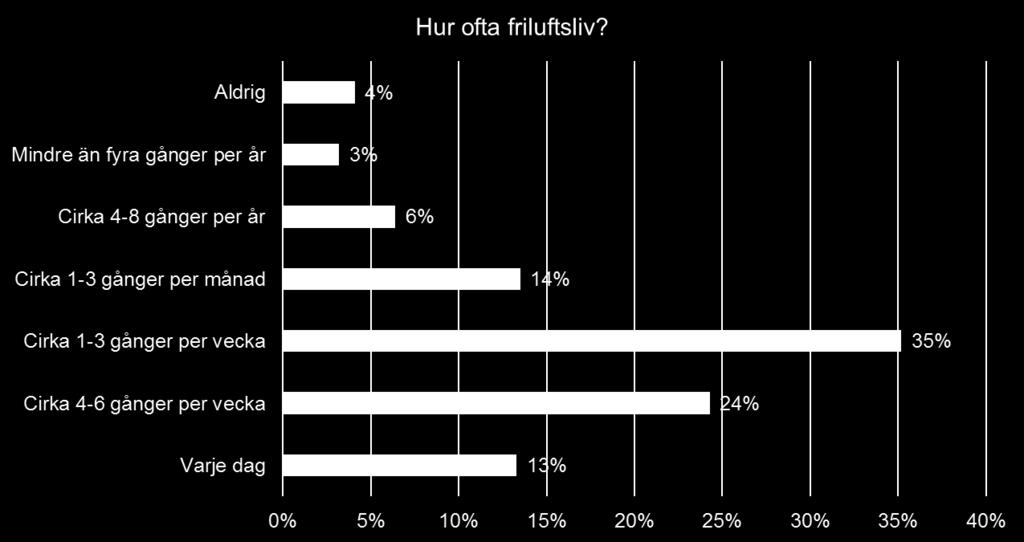 Hur viktigt är friluftslivet och vilka faktorer påverkar?