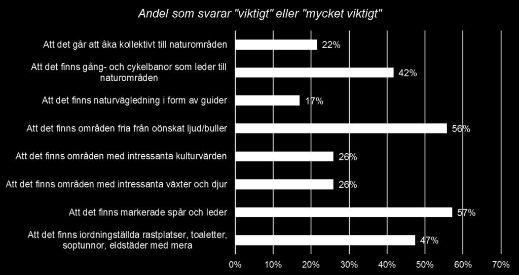 Drygt 8 % av kommuninvånarna svarar att det inte är viktigt med möjligheter att kunna utöva friluftsliv, varav cirka hälften (3,6 %) att det inte alls är viktigt.