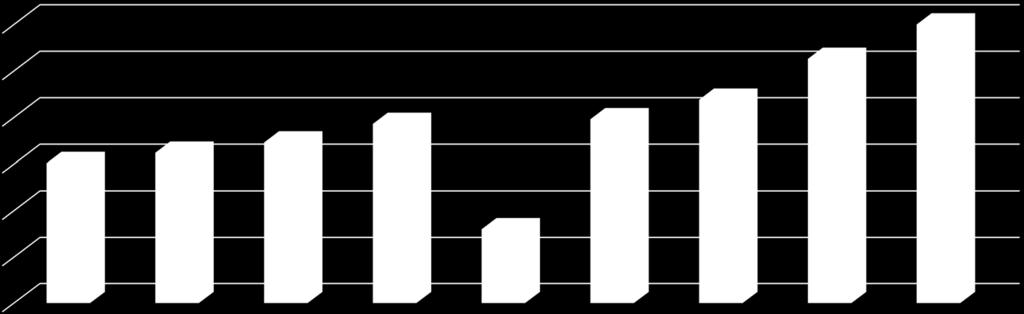 16,2 17,3 19,3 19,8 21,9 15 10 8 5 0 år 2011 år 2012