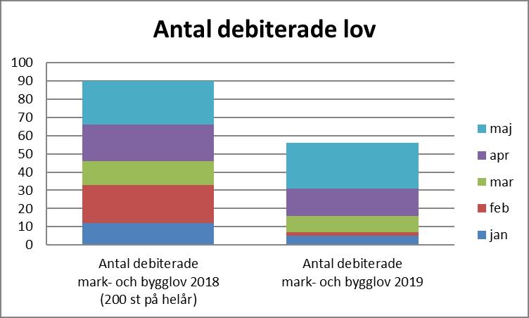 Trots den mindre ärendemängden ligger vi efter med handläggningen, bland annat på grund av byte av system samt viss sjukfrånvaro.