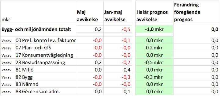 SAMMANTRÄDESPROTOKOLL 4(15) 41 Dnr BMN 2019-00005 Månadsredovisning Beslut godkänner maj månads rapport och prognos.