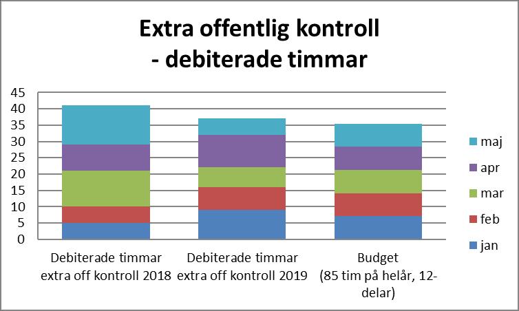 verksamheterna går. Verksamhet 1710 Oförändrad verksamhet.