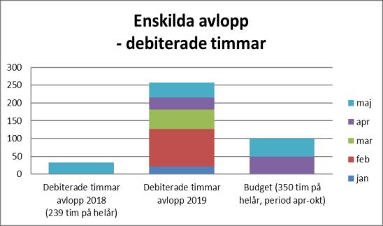 förra året. Detsamma gäller tillsyn B- och C-objekt.