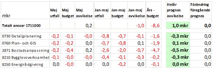 SAMMANTRÄDESPROTOKOLL 9(15) Plan- och byggavdelningen Uppföljning av verksamhetens uppdrag/mål Rekrytering av verksamhetschef pågår.