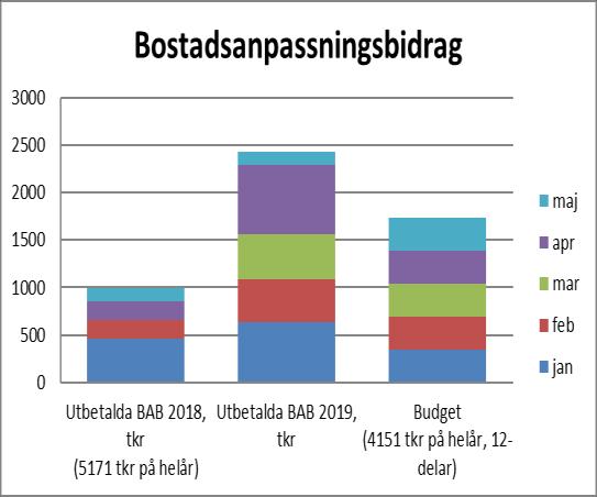 Diagrammen nedan, visar indikatorer från några verksamheter för att ge en bild av hur verksamheterna går.