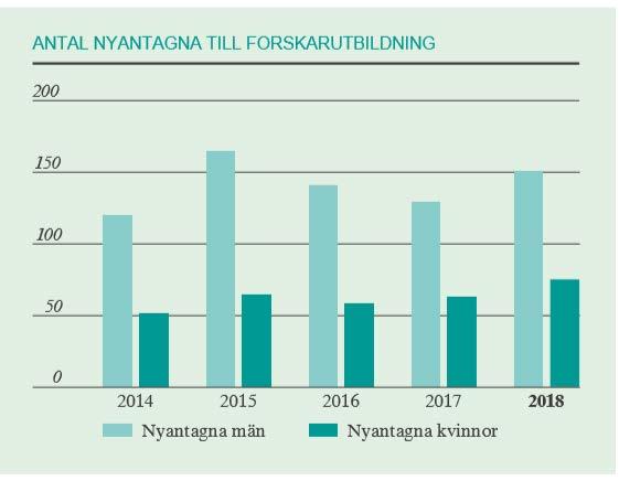 Antal nyantagna till