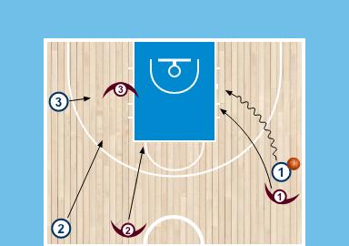 Fokus: Böjda ben, tryck ifrån med bakre foten, håll isär knän. 4. 2-2 CLOSEOUT 20 min (45 ) Ena anfallaren börjar med bollen på ungefär i höjd med trepoängslinjen med sin försvarare bakom.