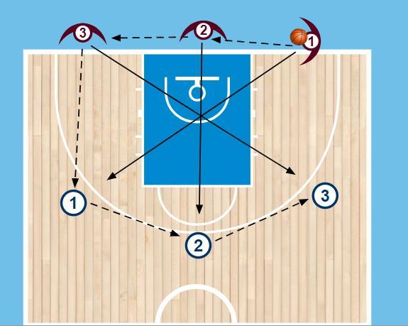 Sida 4 5. 3-3 CLOSEOUT 15 min (65 ) Vi startar med tre försvarare på baslinjen och tre anfallare utanför trepoängslinjen.