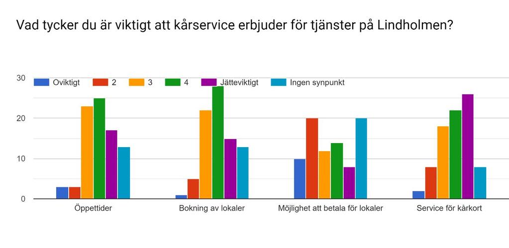RAPPORT 2019-05-06 ARBETSGRUPPEN FÖR ÖNSKAD UTVECKLING PÅ LINDHOLMEN Bilaga 2 - Sammanfattning studentrösten H-sektionen Sammanfattning enkät plus tidigare studentröster angående utvecklingen på