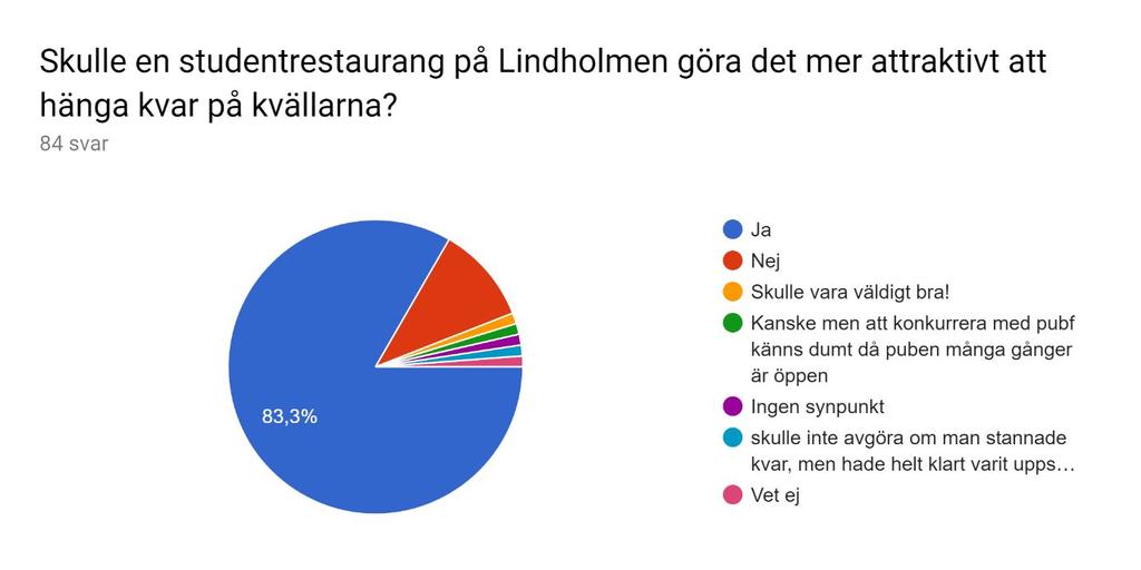 RAPPORT 2019-05-06 ARBETSGRUPPEN FÖR ÖNSKAD UTVECKLING PÅ LINDHOLMEN Kokboken De kommentarer som även kom på denna fråga var tydligt att öppettiderna känns för snåla, att de stänger redan 16.