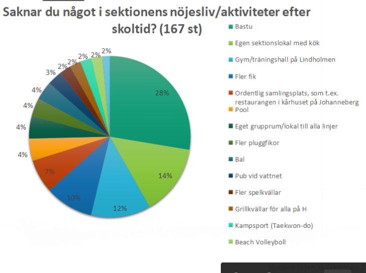 RAPPORT 2019-05-06 ARBETSGRUPPEN FÖR ÖNSKAD UTVECKLING PÅ LINDHOLMEN Från studentrösten