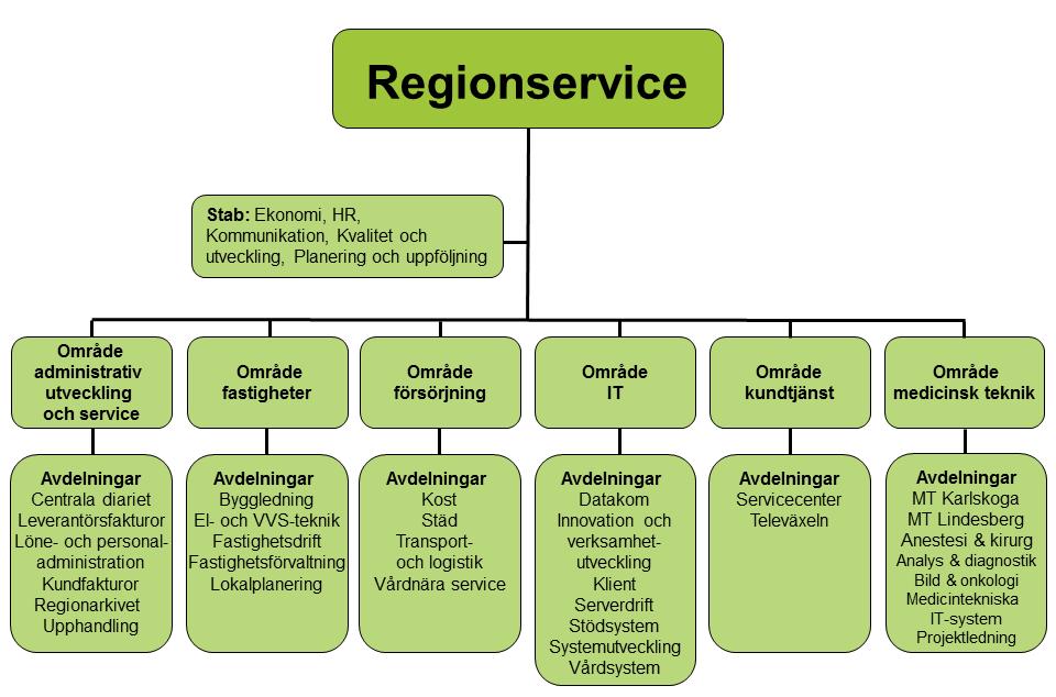 8 Organisation Regionservice leds av en förvaltningschef. en ingår i Region Örebro läns ledningsgrupp. Ledningsgruppen för Regionservice består av förvaltningschef, områdeschefer och stabschefer.