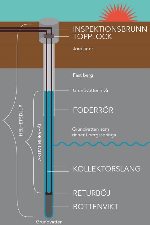 Bergvärm e TEORI Borrhål/energibrunn 1. Foderrör 2.