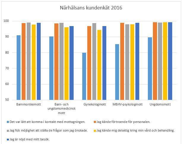 Sida 5(31) Aktiviteter Dialogen med våra medborgare är en förutsättning för att skall kunna utvecklas till en primärvård i världsklass utefter medborgarnas förväntningar och behov.