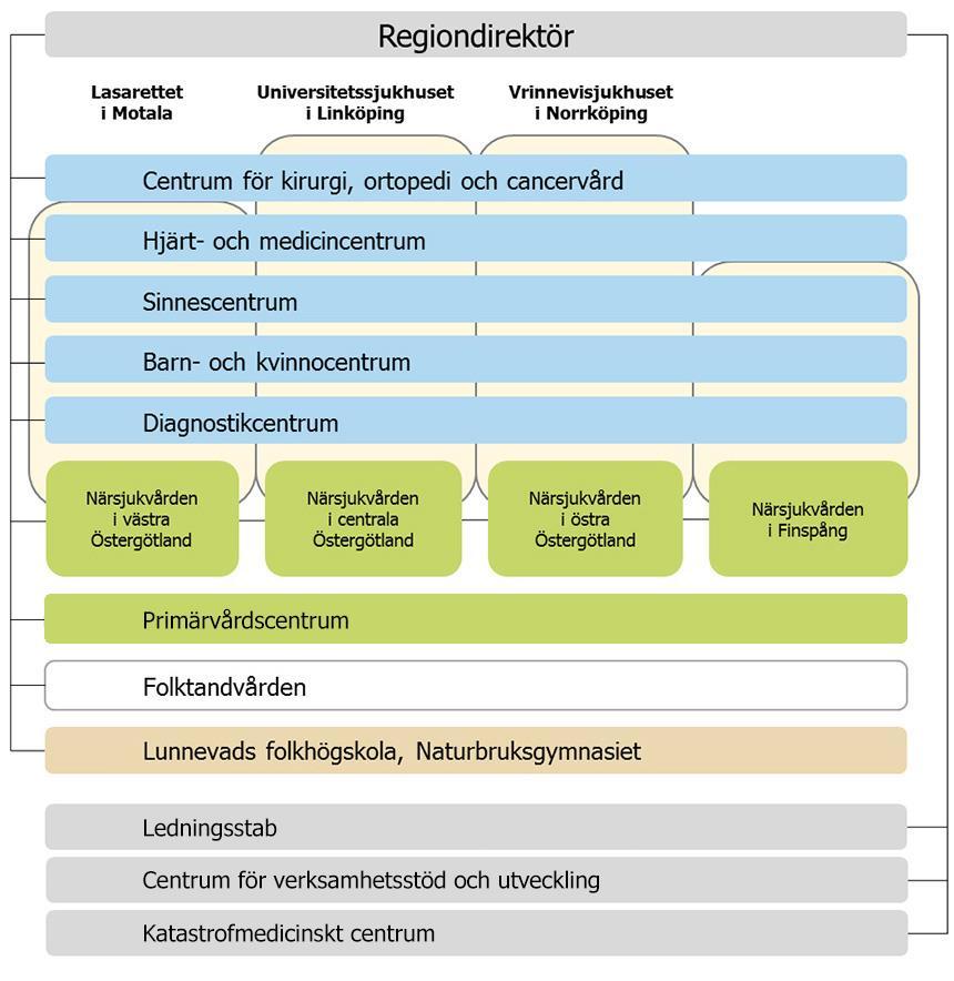 fördelar pengar och beställer hälso- och sjukvård från både regionsägda och externa vårdgivare.