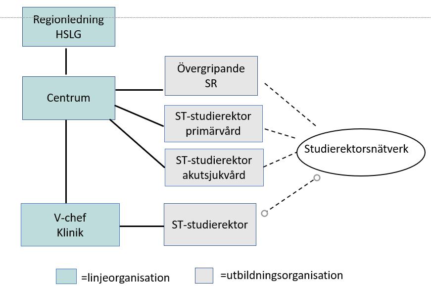 verksamhetsstöd och utveckling (CVU) levererar tjänster för specialitetsövergripande behov och stöd till enskilda utbildande enheter (se Figur 2).