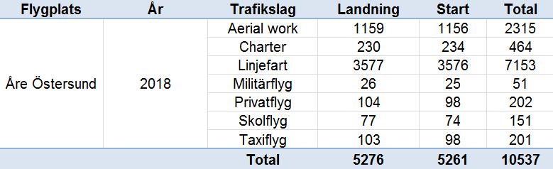 Tabell 13 De tio vanligaste flygmaskinstyperna vid flygplatsen under perioden 2018-01-01 2018-12-31. Första kolumnen visar ICAO-beteckningen.