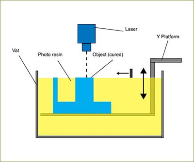2.2 Tillverkningsmetoder Vat Photopolymerization Vat Photopolymerization använder flytande photopolymer resin (ett polymer material som ändrar form vid belysning av UV strålning) för att skapa ett