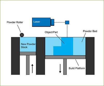 Powder Bed Fusion (PBF) Metoden Power Bed Fusion fungerar genom att lägga ut ett tunt lager av puder på plattformen objektet byggs upp på. Pudret är av samma material som objektet kommer att byggas i.