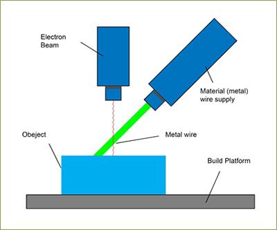 Sheet Lamination Processen fungerar genom att tunna band av material binds ihop genom ultraljudssvetsning.