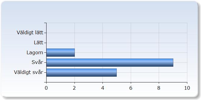 . Vad tyckte du om tentamen? Vad tyckte du om tentamen? Väldigt lätt 0 (0,0%) Lätt 0 (0,0%) Lagom (1,5%) Svår 9 (56,%) Väldigt svår 5 (1,%) Som sagt. Helt orimligt med 6000 ord på.