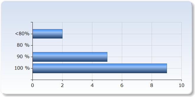 . Hur mycket av kursen har du deltagit i? (ungefär) Hur mycket av kursen har du deltagit i? (ungefär) <80% (1,5%) 80 % 0 (0,0%) 90 % 5 (1,%) 100 % 9 (56,%).