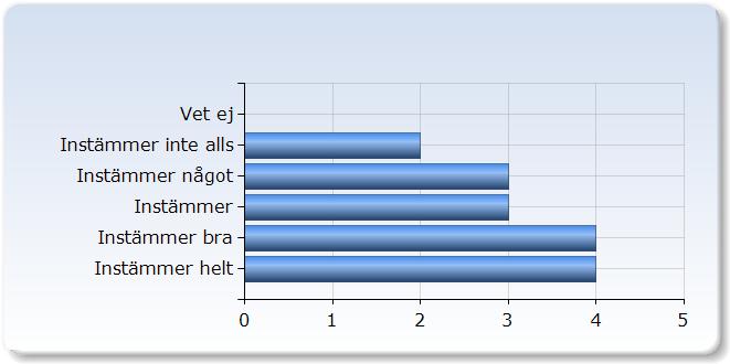 1. Den arbetsinsats som krävdes var för omfattande Den arbetsinsats som krävdes var för omfattande 6 (7,5%) något 7 (,8%) 0 (0,0%) 0 (0,0%) Att lämna in 5 st pm som enl Marianne sa inte hade