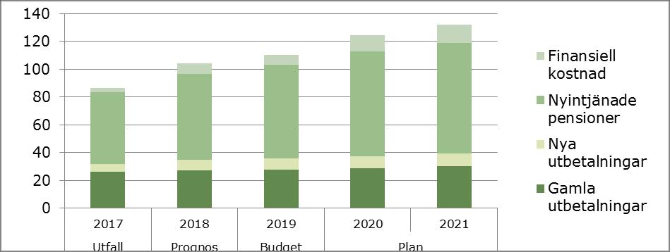 Finansiella kostnader Kommunen började hösten 2010 att låna medel för att täcka investeringsutgifterna. Den totala låneskulden i årsbokslutet 2017 uppgick till 593 miljoner kronor.