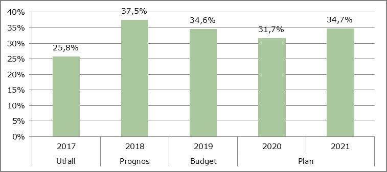 Vilket till största delen beror på avtalet om Roslagsbanans förlängning. Soliditeten inklusive ansvarsförbindelse ger en bättre bild av kommunens totala långsiktiga finansiella handlingsutrymme.