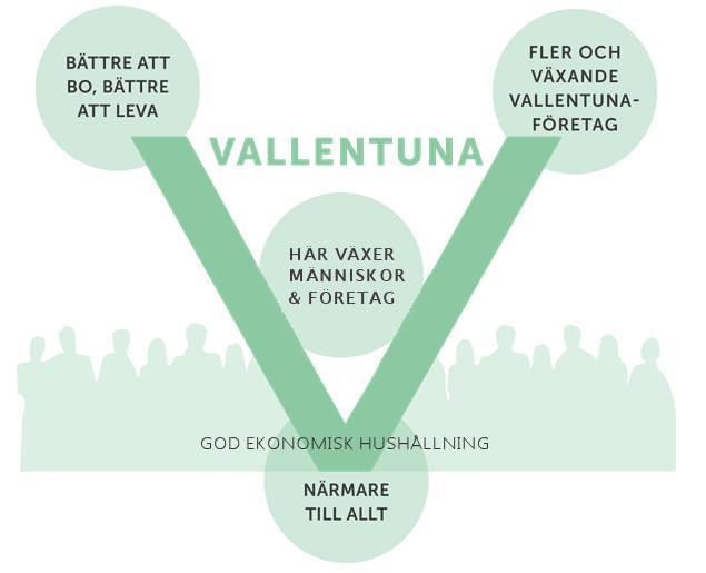 VALLENTUNA DÄR MÄNNISKOR OCH IDÉER VÄXER Vallentunas ambition är att skapa den bästa platsen för människor och företag att växa på.