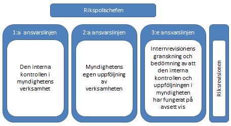 RAPPORT 18 (20) 6 Sammanfattande bedömning av revisionsfrågorna Sammanfattningsvis konstaterar internrevisionen att det i delar i Polismyndigheten saknas en process för att förebygga och upptäcka