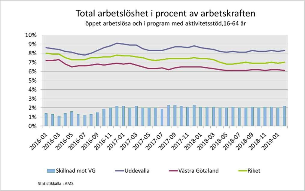 Arbetsmarknaden Läget på arbetsmarknaden var fortsatt starkt under 2018.