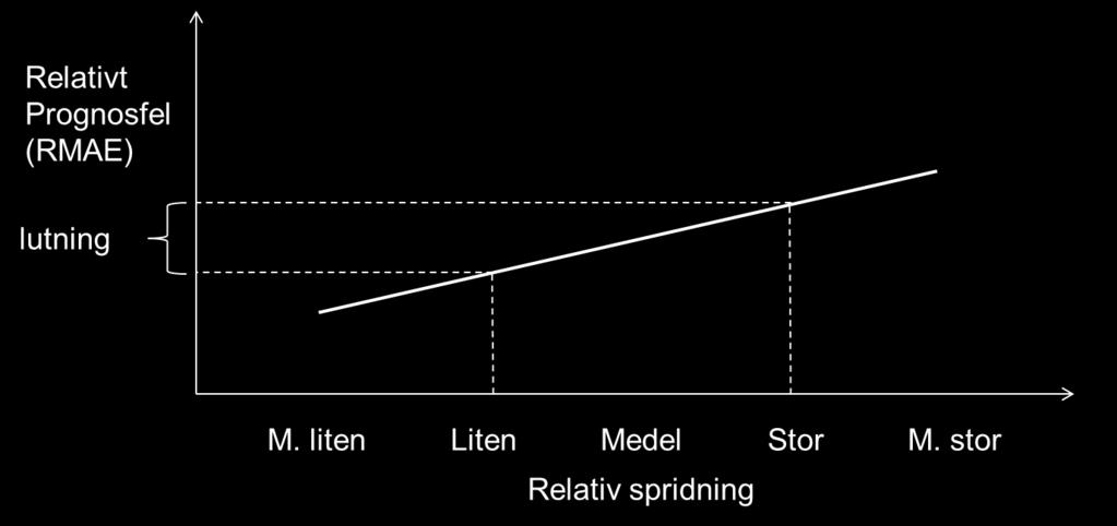 Simuleringsresultaten delades in i grupperna mycket liten, liten, medel, stor och mycket stor relativ spridning. Därefter beräknades medelprognosfelet för varje grupp.