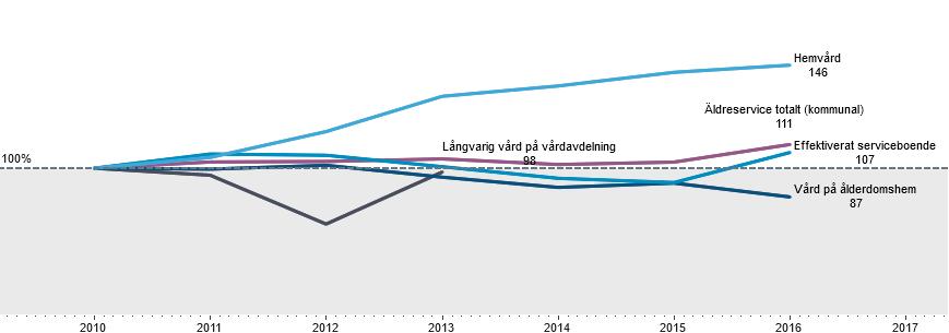 PRODUKTIVITETSJÄMFÖRELSE I KOMMUNERNA Produktivitetsjämförelsen gör det möjligt att mäta produktiviteten och resultaten inom äldreservicen, undervisningen och