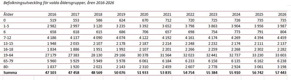 Nyckeltal för svensk ekonomi Försörjningsbalans 2015 2015 2016 2017 2018 2019 2020 % förändring i fasta priser mdkr BNP 4 181 4,1 3,3 2,8 2,1 1,4 1,7 Import 1 708 5,5 3,7 2,9 4,5 3,8 3,9 Hushållens
