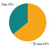 Journalen fördelat på kön