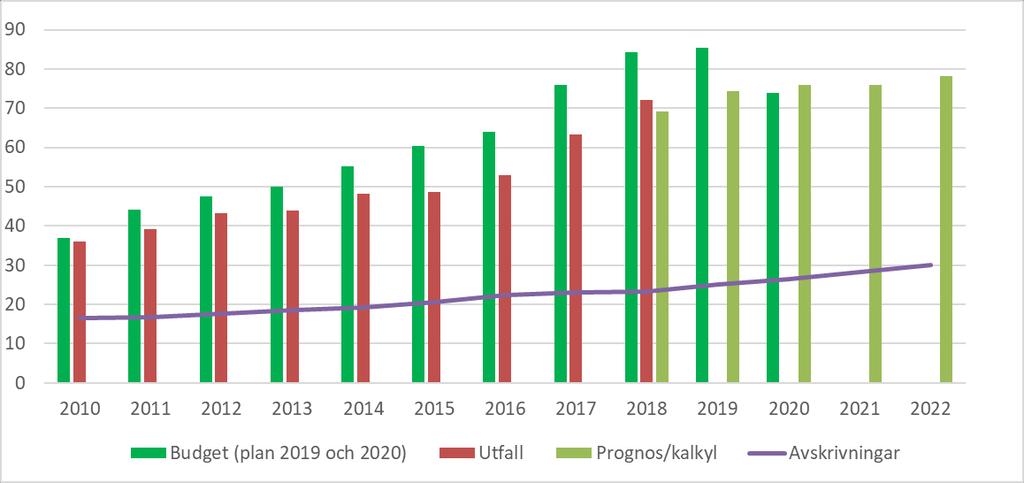 Kommunernas investeringar och