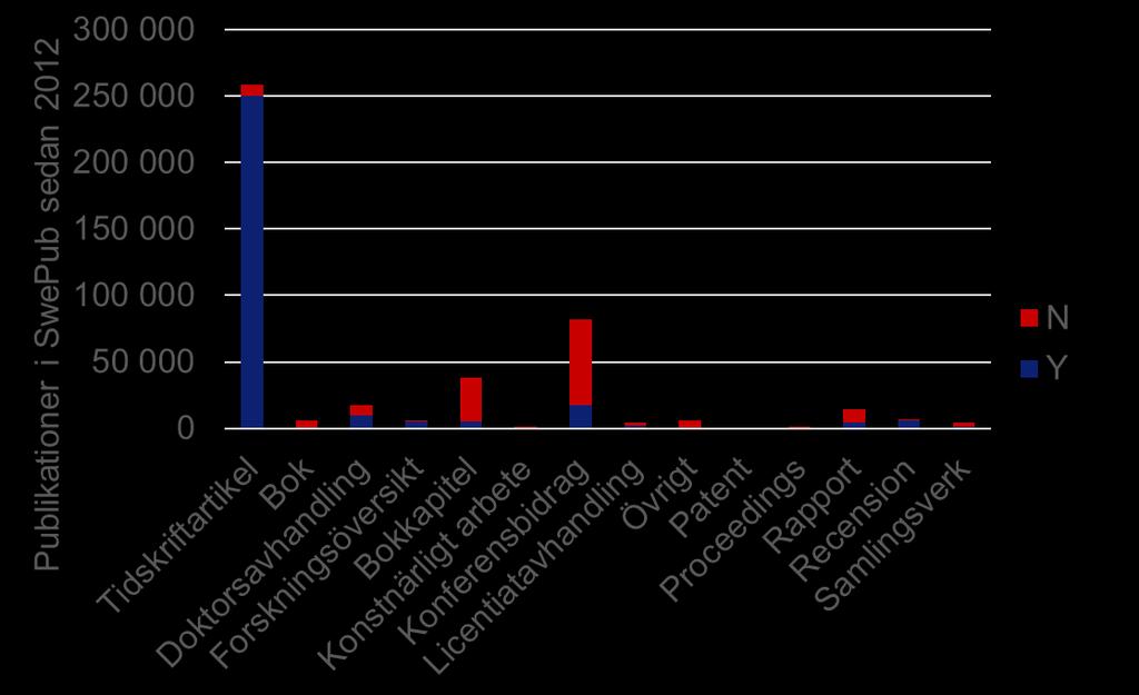 ISSN som identifikator Vilka publikationstyper har bra