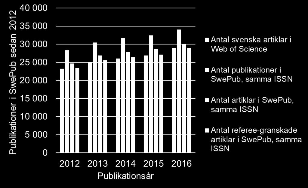 publikationsvolymerna i SwePub ut i