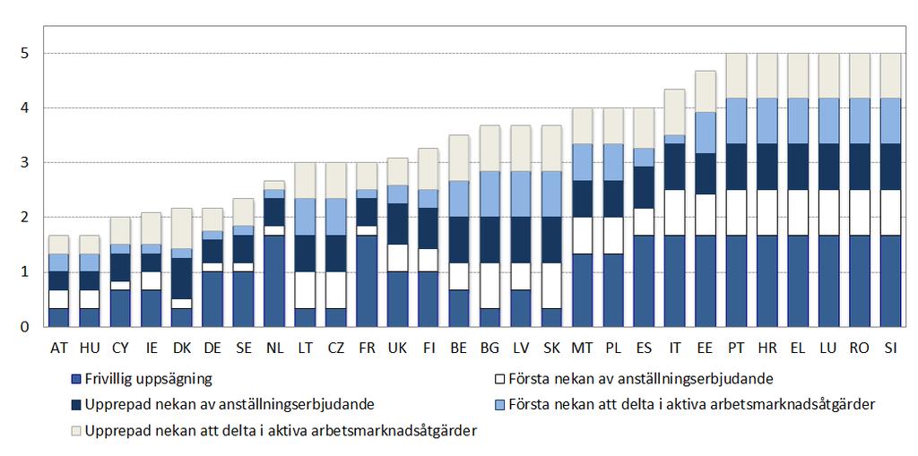 Diagram 57: Strängheten i sanktioner vid missbruk av förmåner, 2017 Källa: OECD. Anm.: Gradering från 1 (lindrigast) till 5 (strängast).