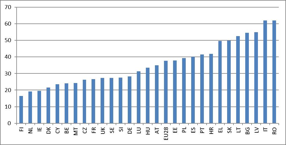 Diagram 65: Relativa fattigdomsklyftan för personer i åldersgruppen 18 59 år i hushåll med mycket låg arbetsintensitet (2016) Källa: Eurostat, Silc.