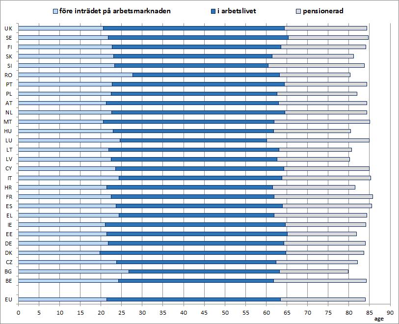 Diagram 67: Del av levnadstiden vid olika sysselsättningsstatus, 2017 Källa: The 2018 Ageing Report när det gäller ålder vid inträde på och utträde från arbetsmarknaden, Eurostat när det gäller