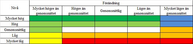 I tabellerna nedan anges klassificeringen baserad på z-poäng för de indikatorer för vilka ett högt värde bedöms som ett bra resultat (t.ex. sysselsättningsgrad, deltagande i barnomsorg osv.).