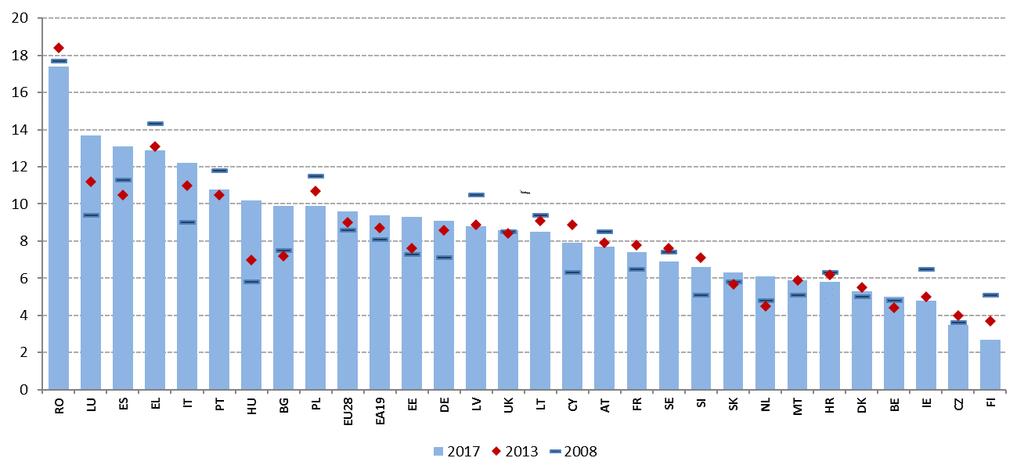 Diagram 13: Fattigdomsrisken bland förvärvsarbetande, flerårig jämförelse Källa: Eurostat. Anm.: För Kroatien har uppgifter för 2010 i stället för 2008 använts.