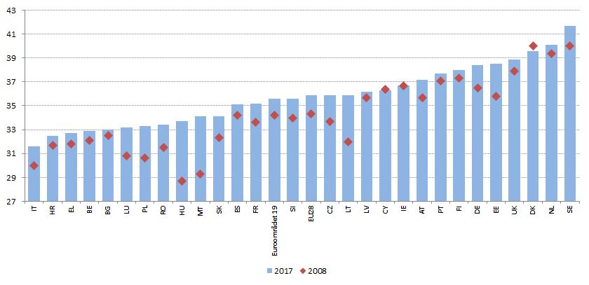 Diagram 32: Yrkeslivets genomsnittliga längd, jämförelse 2008 2017 Källa: Eurostat, arbetskraftsundersökningen. Sysselsättningsgraden bland kvinnor fortsatte att öka stadigt under 2017.