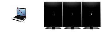 Exempel på bildskärmskonfiguration för SLS I det här exemplet är de 3 externa bildskärmarna anslutna via datorns två DisplayPorts och HDMIporten. OBS!
