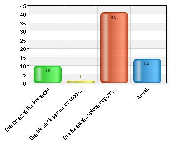 Bra för att få uppleva någonting nytt / intressant 41 62,1 Annat: 14 21,2 Total 66 100 48,5% (66/136) Annat: för att få träffa de vi hade matchats med Bra tillfälle att träffa min matchade vän bra